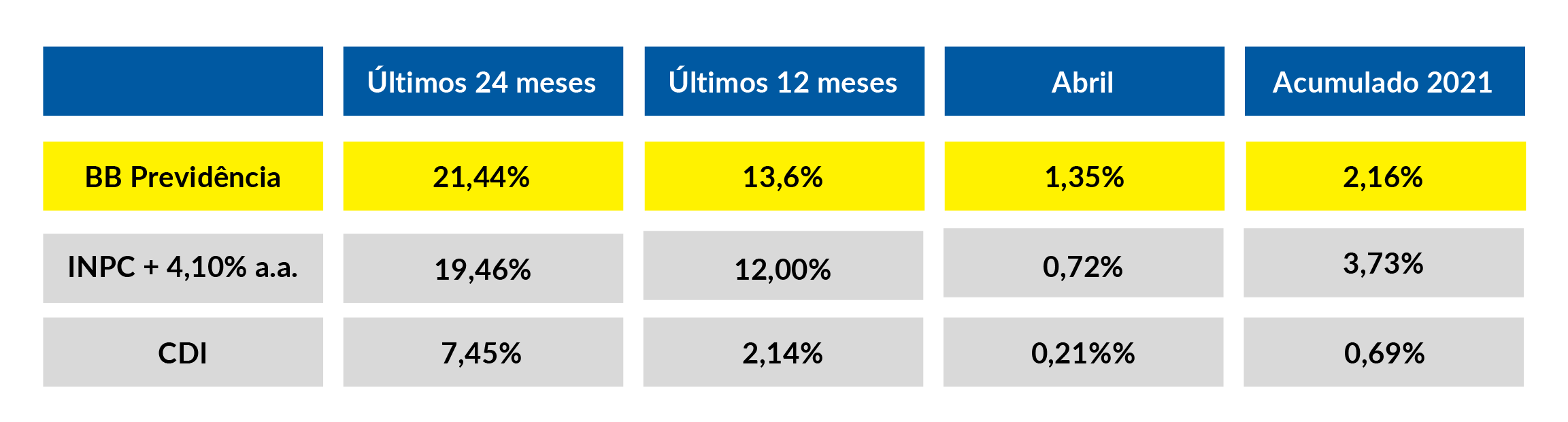 Carteira consolidada da BB Previdência. Desempenho
