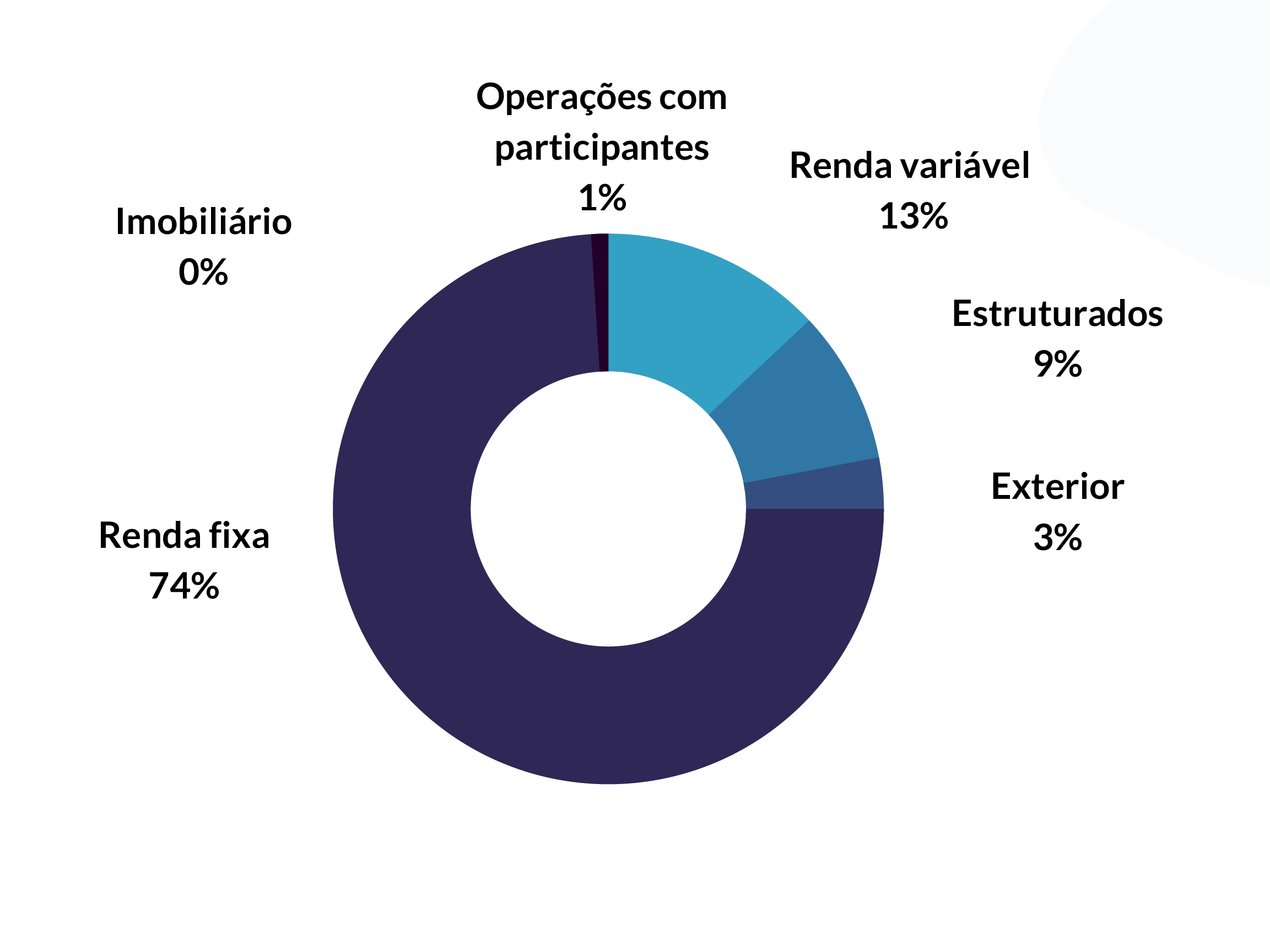 Alocação por segmento